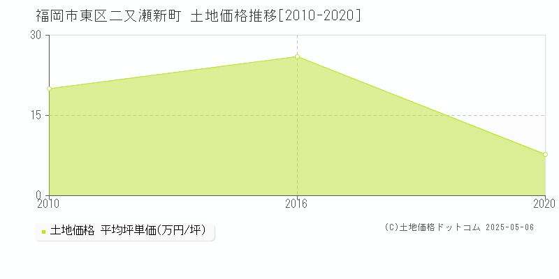 二又瀬新町(福岡市東区)の土地価格推移グラフ(坪単価)[2010-2020年]