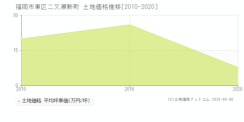 福岡市東区二又瀬新町の土地価格推移グラフ 