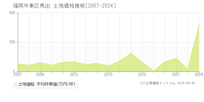 福岡市東区馬出の土地価格推移グラフ 