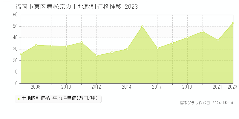 福岡市東区舞松原の土地価格推移グラフ 