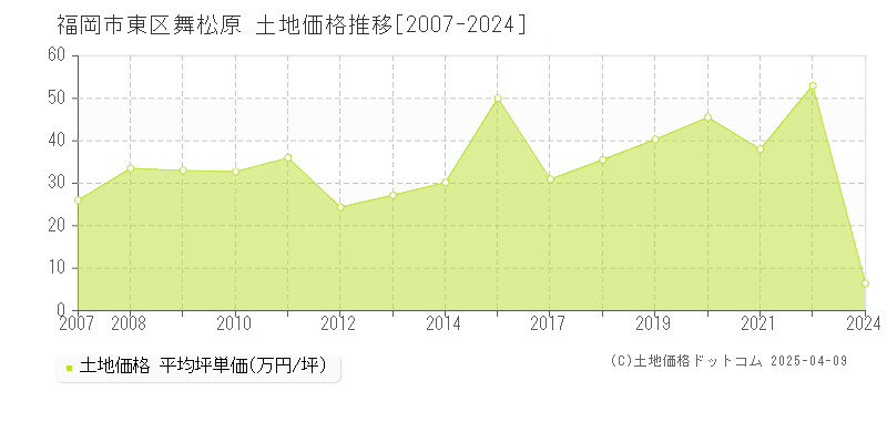 福岡市東区舞松原の土地価格推移グラフ 