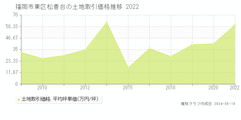 福岡市東区松香台の土地価格推移グラフ 