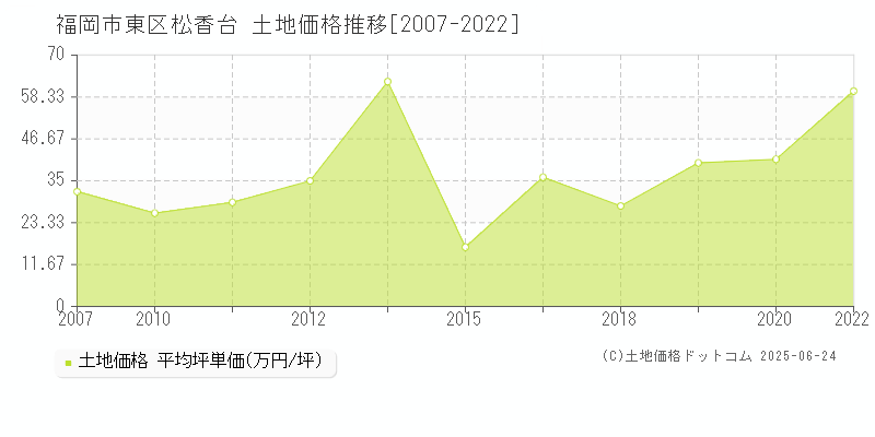 松香台(福岡市東区)の土地価格推移グラフ(坪単価)[2007-2022年]