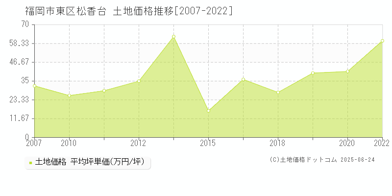 福岡市東区松香台の土地価格推移グラフ 