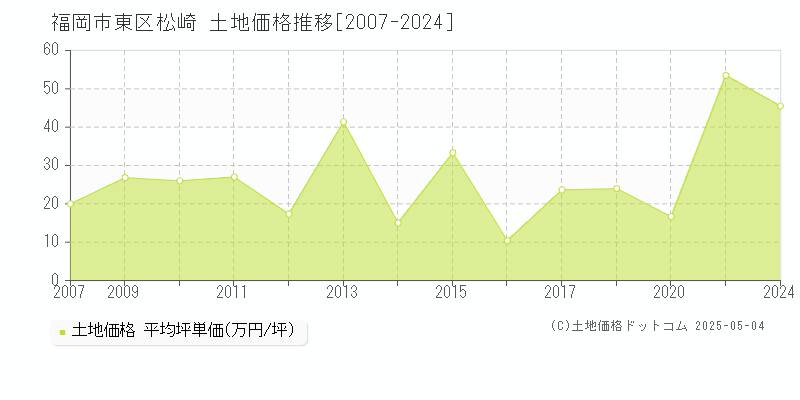 松崎(福岡市東区)の土地価格推移グラフ(坪単価)
