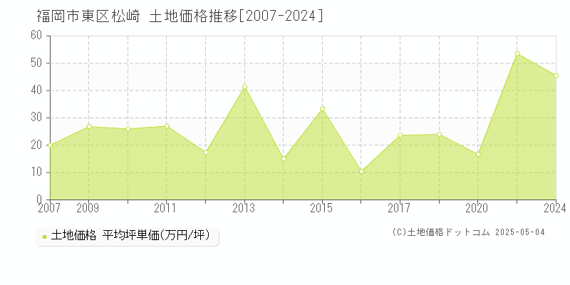 福岡市東区松崎の土地価格推移グラフ 