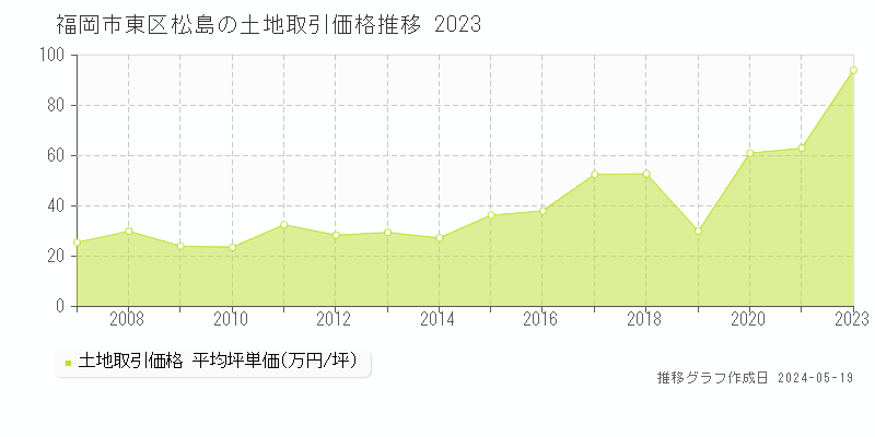 福岡市東区松島の土地価格推移グラフ 