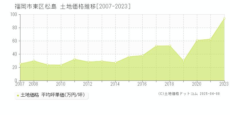 福岡市東区松島の土地価格推移グラフ 