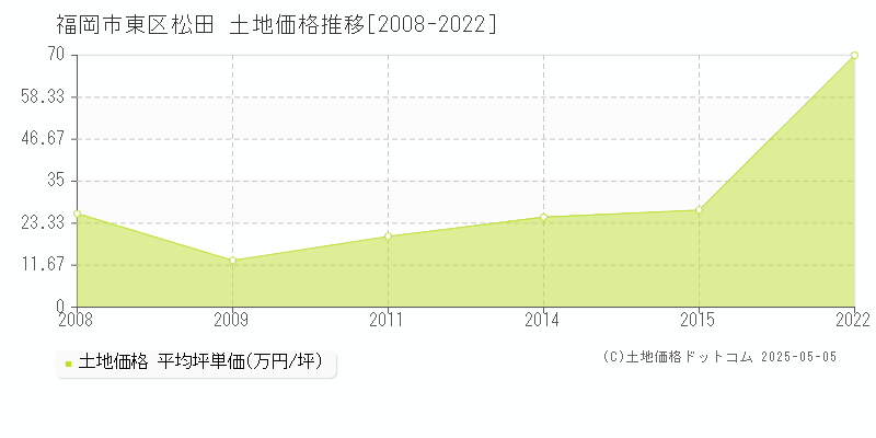 松田(福岡市東区)の土地価格推移グラフ(坪単価)[2008-2022年]