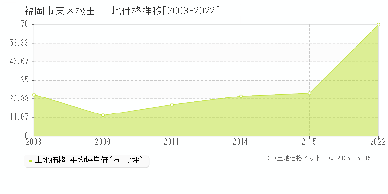 福岡市東区松田の土地価格推移グラフ 