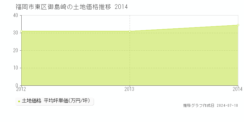 福岡市東区御島崎の土地価格推移グラフ 