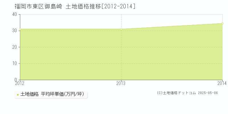 福岡市東区御島崎の土地価格推移グラフ 