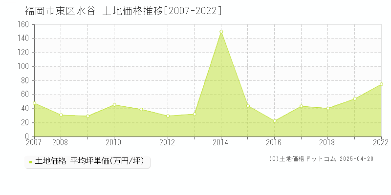 福岡市東区水谷の土地価格推移グラフ 