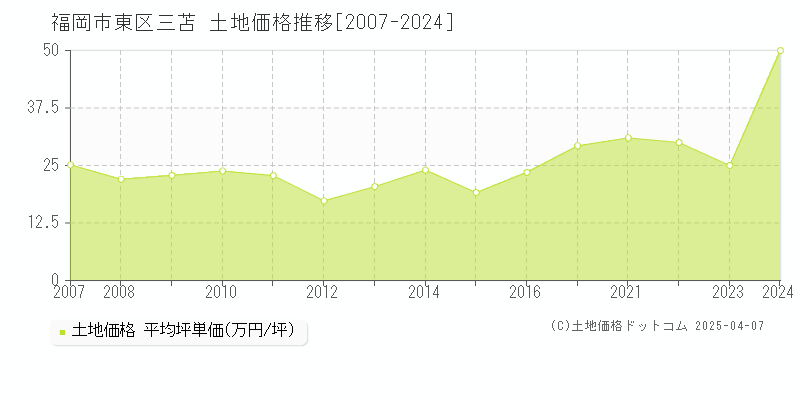 福岡市東区三苫の土地価格推移グラフ 