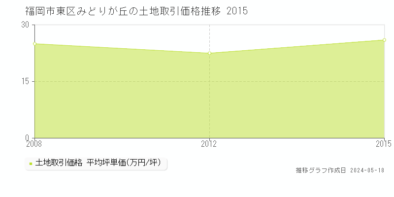 福岡市東区みどりが丘の土地価格推移グラフ 