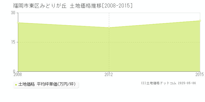 みどりが丘(福岡市東区)の土地価格推移グラフ(坪単価)[2008-2015年]