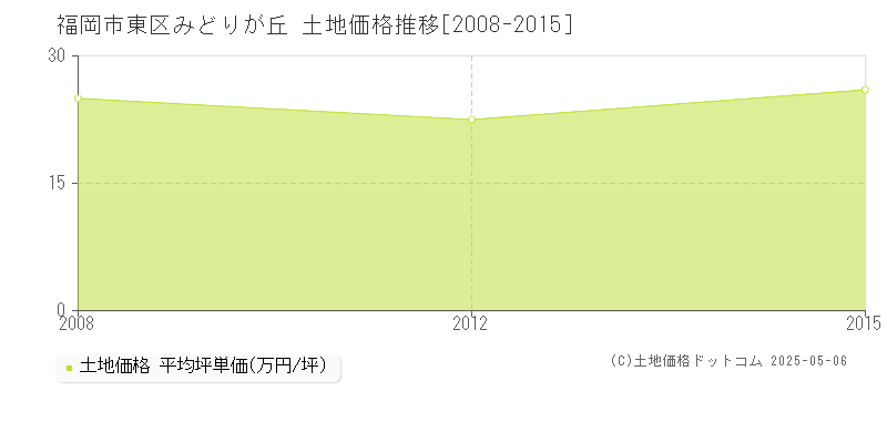 福岡市東区みどりが丘の土地価格推移グラフ 