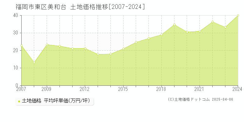 福岡市東区美和台の土地価格推移グラフ 