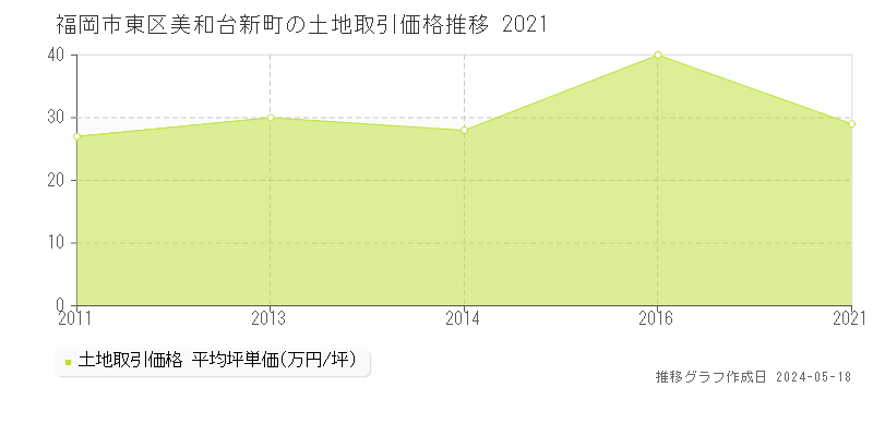 福岡市東区美和台新町の土地価格推移グラフ 