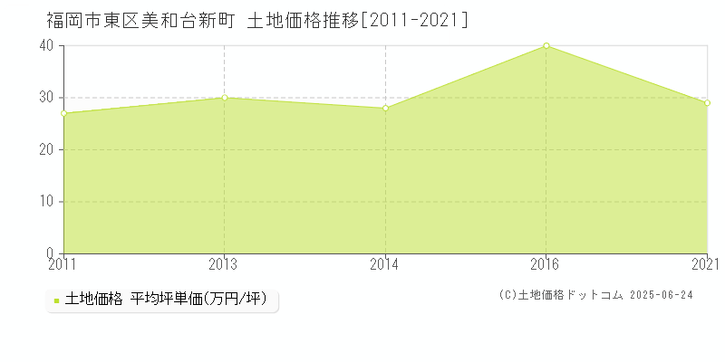 美和台新町(福岡市東区)の土地価格推移グラフ(坪単価)[2011-2021年]