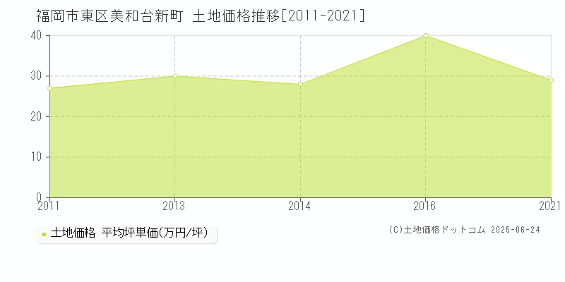 福岡市東区美和台新町の土地価格推移グラフ 