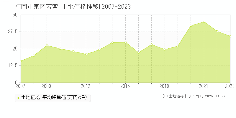 福岡市東区若宮の土地価格推移グラフ 