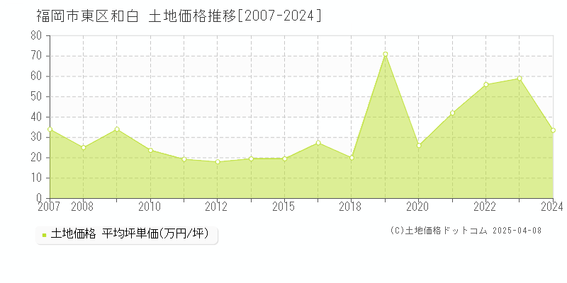 福岡市東区和白の土地価格推移グラフ 