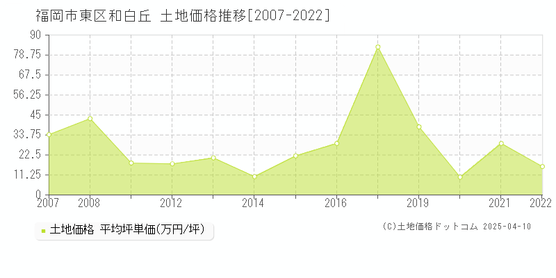 福岡市東区和白丘の土地価格推移グラフ 