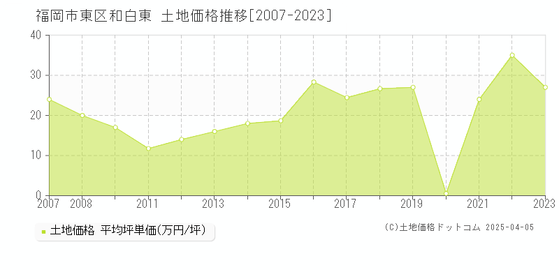 福岡市東区和白東の土地価格推移グラフ 