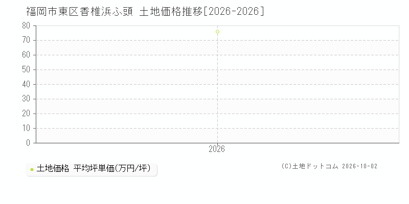 福岡市東区香椎浜ふ頭の土地価格推移グラフ(坪単価)[2026-2026年]