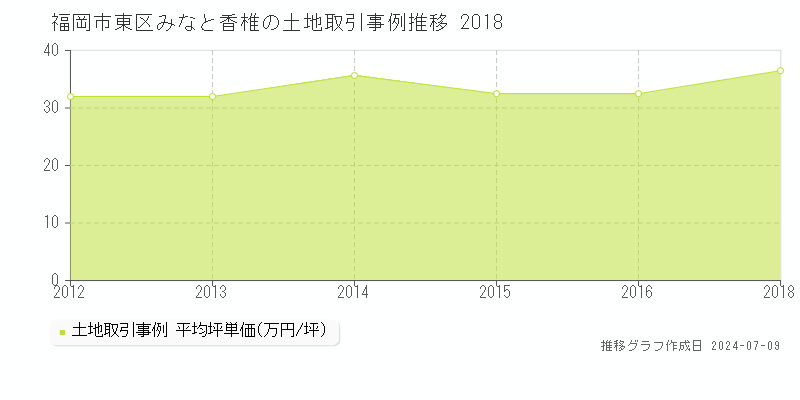 福岡市東区みなと香椎の土地価格推移グラフ 