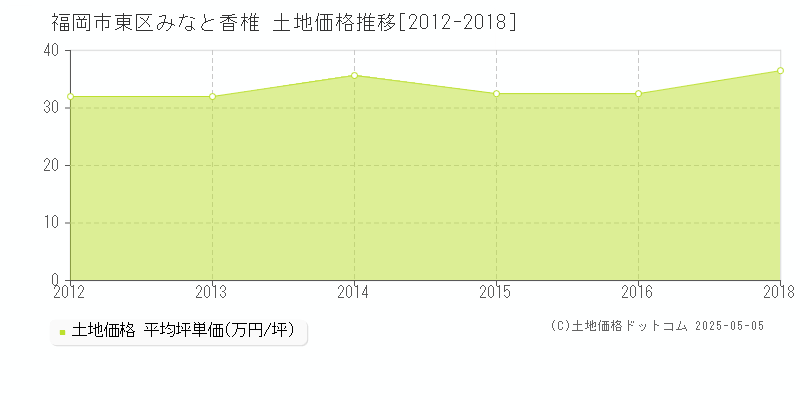 福岡市東区みなと香椎の土地価格推移グラフ 