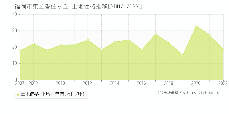 福岡市東区香住ヶ丘の土地価格推移グラフ 