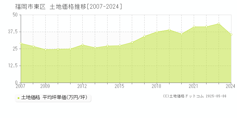 全域(福岡市東区)の土地価格推移グラフ(坪単価)[2007-2024年]