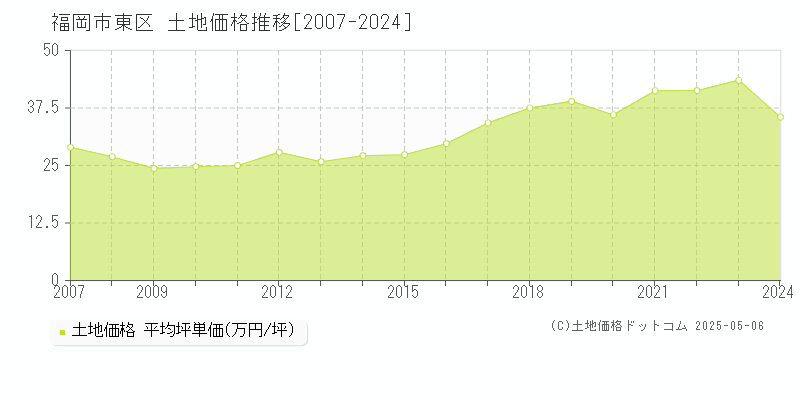 福岡市東区全域の土地取引事例推移グラフ 