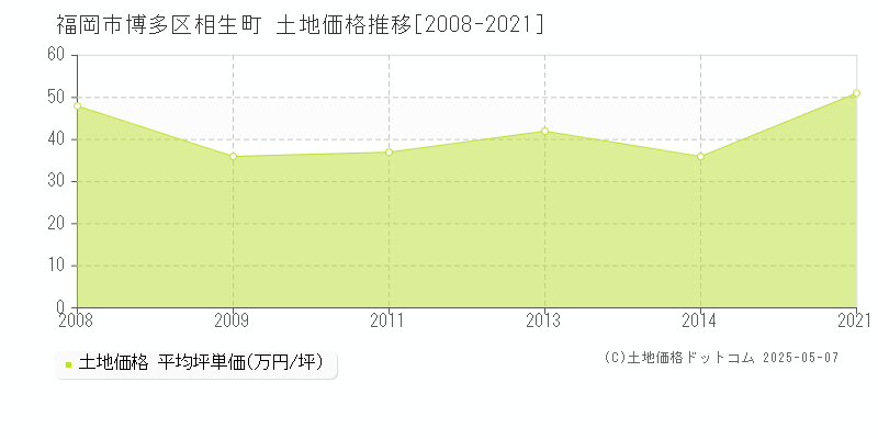 相生町(福岡市博多区)の土地価格推移グラフ(坪単価)[2008-2021年]