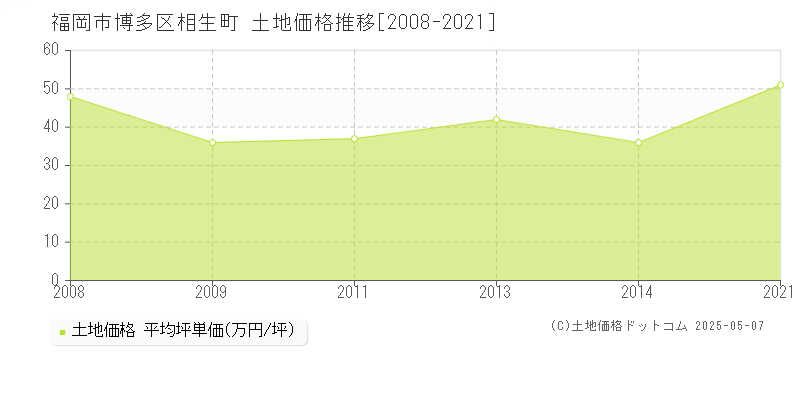 福岡市博多区相生町の土地価格推移グラフ 