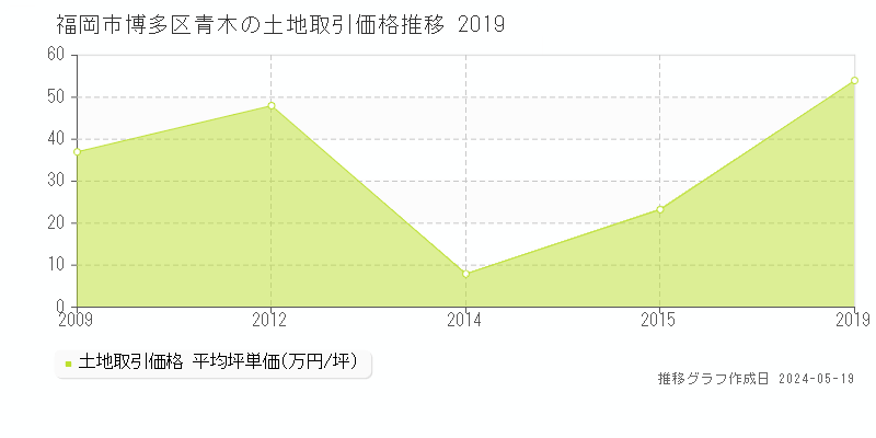福岡市博多区青木の土地価格推移グラフ 