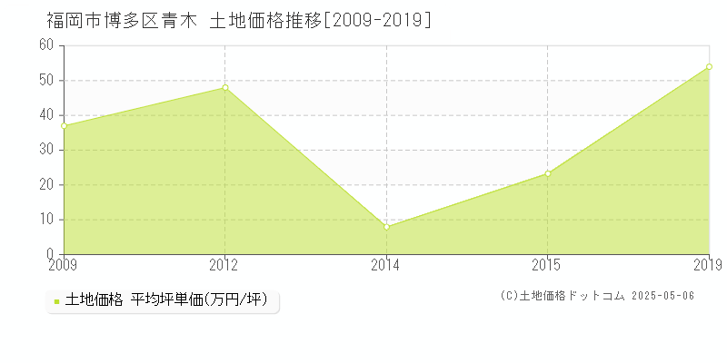 青木(福岡市博多区)の土地価格推移グラフ(坪単価)[2009-2019年]