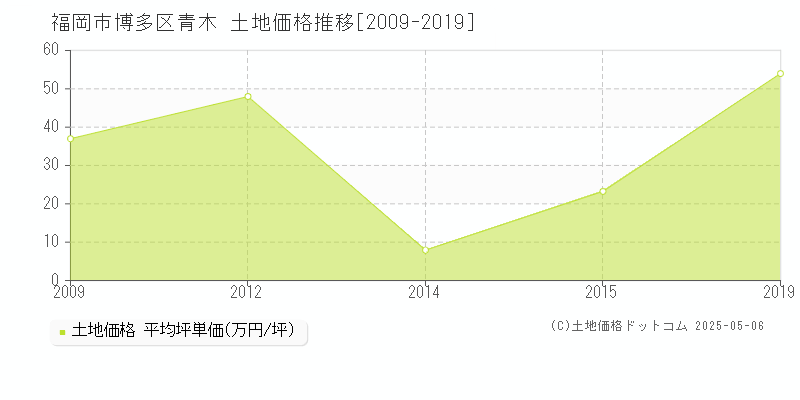 福岡市博多区青木の土地価格推移グラフ 