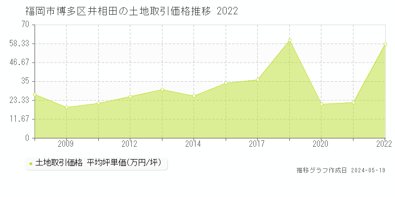 福岡市博多区井相田の土地価格推移グラフ 
