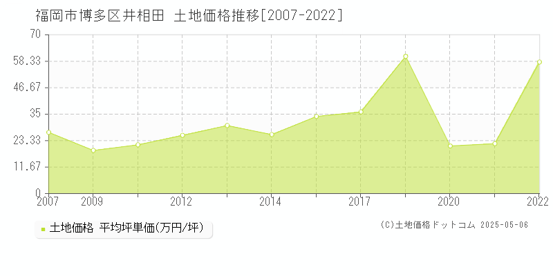 井相田(福岡市博多区)の土地価格推移グラフ(坪単価)[2007-2022年]