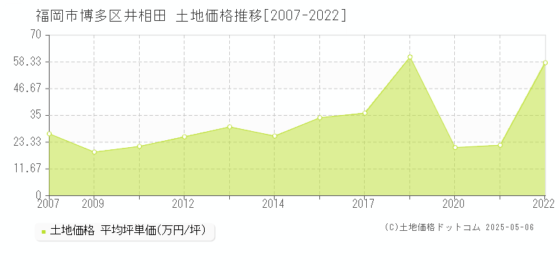 福岡市博多区井相田の土地取引事例推移グラフ 