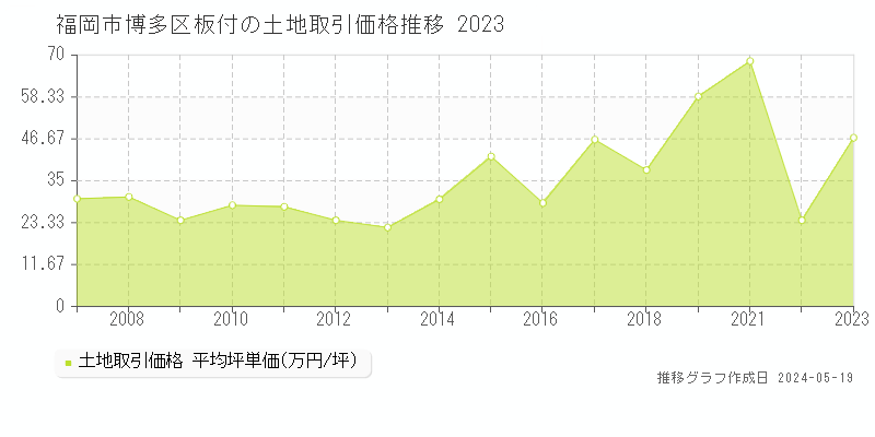 福岡市博多区板付の土地価格推移グラフ 