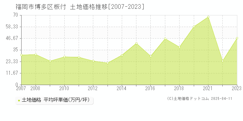 福岡市博多区板付の土地価格推移グラフ 