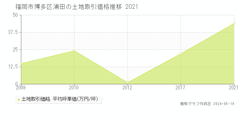 福岡市博多区浦田の土地価格推移グラフ 
