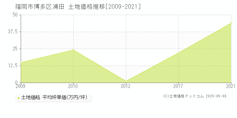 浦田(福岡市博多区)の土地価格推移グラフ(坪単価)[2009-2021年]