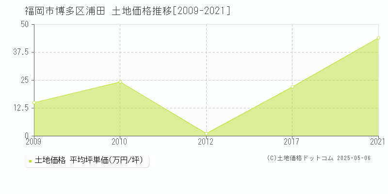 福岡市博多区浦田の土地価格推移グラフ 