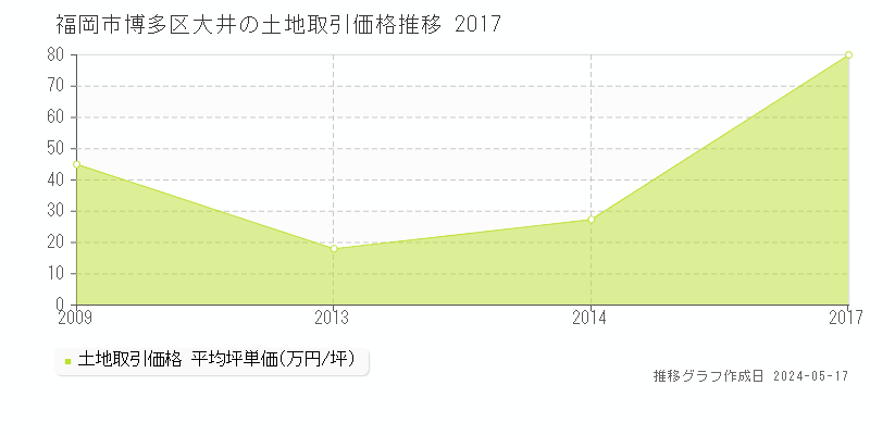 福岡市博多区大井の土地価格推移グラフ 