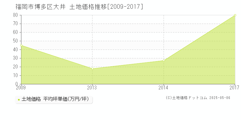 大井(福岡市博多区)の土地価格推移グラフ(坪単価)[2009-2017年]